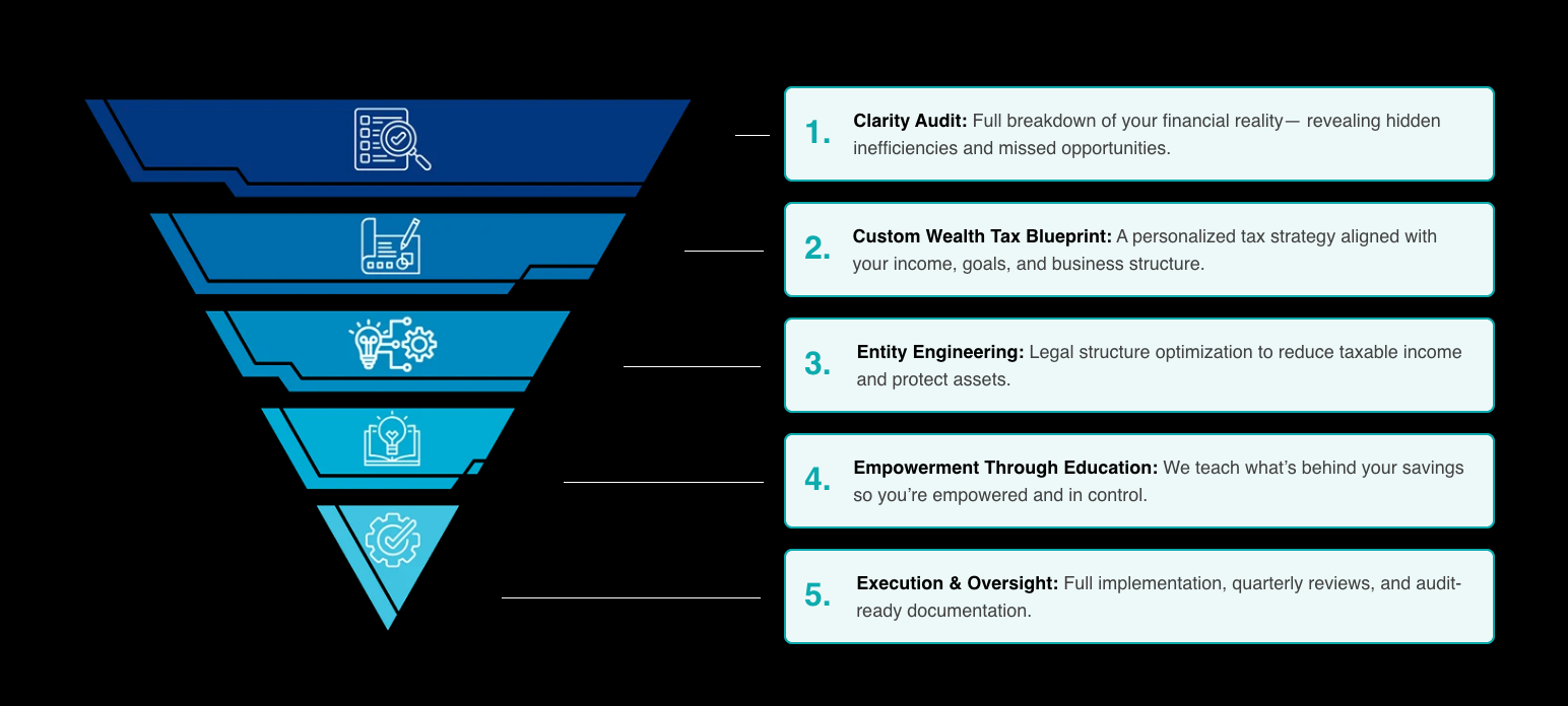 The Prosperity Process: 1. Clarity Audit - full breakdown of your financial reality. 2. Custom Wealth Tax Blueprint - personalized tax strategy aligned with your income, goals, and business structure. 3. Entity Engineering - tax structure design, coordinated with your attorney, to support potential reduction of taxable income. 4. Empowerment Through Education - we explain what's behind your tax plan so you're empowered and in control. 5. Execution & Oversight - full implementation, quarterly reviews, and audit-ready documentation.